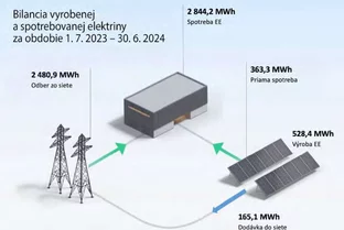 Trh s energetikou prechádza výraznými zmenami | článok v spolupráci s Energie2 v časopise TREND